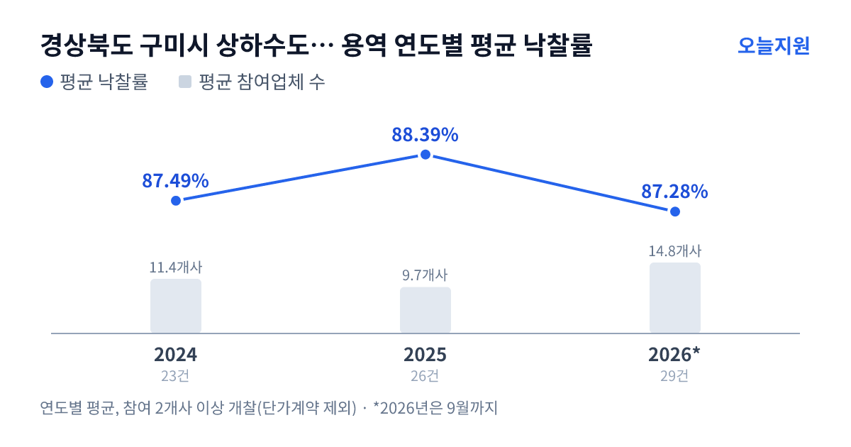 경상북도 구미시 상하수도사업본부 용역 연도별 평균 낙찰률과 평균 참여업체 수 — 2024년 87.49%·11개사, 2025년 88.39%·10개사, 2026년 87.28%·15개사