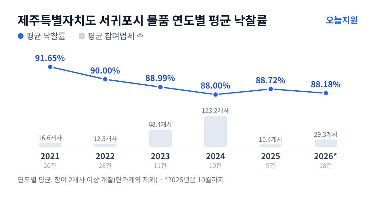 제주특별자치도 서귀포시 물품 연도별 평균 낙찰률과 평균 참여업체 수 — 2021년 91.65%·17개사, 2022년 90.00%·13개사, 2023년 88.99%·68개사, 2024년 88.00%·123개사, 2025년 88.72%·10개사, 2026년 88.18%·29개사