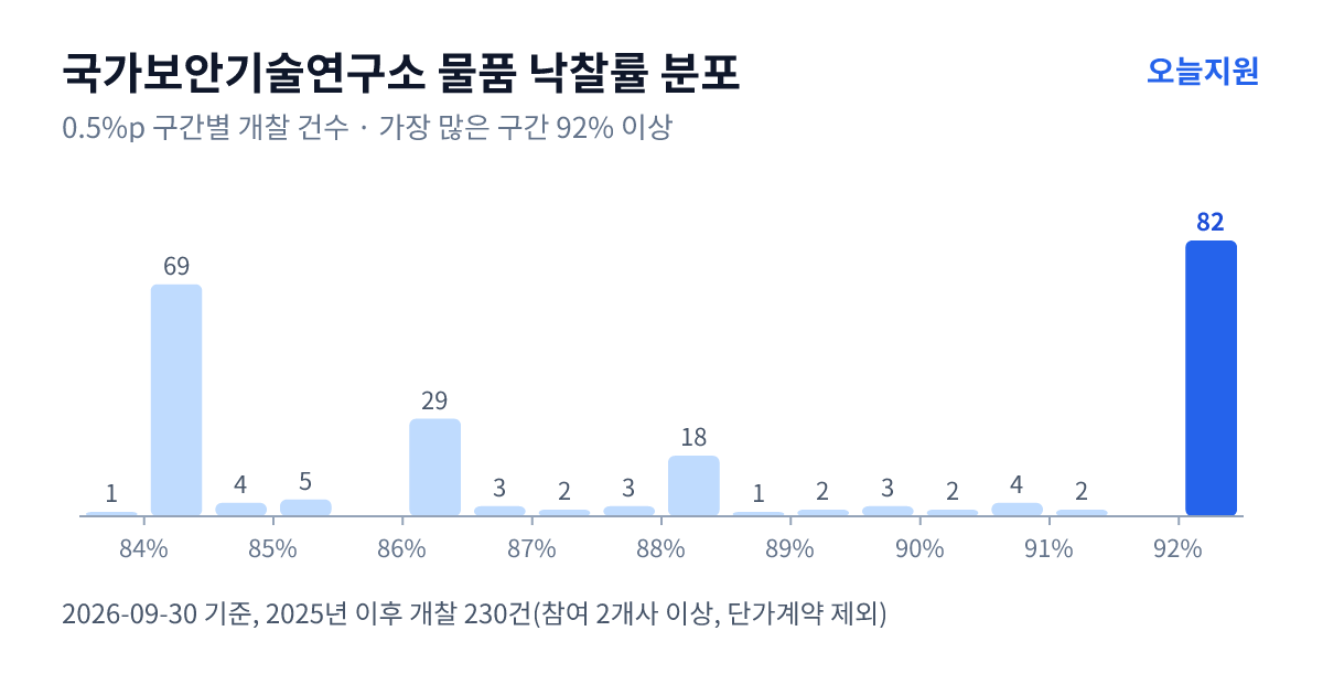 국가보안기술연구소 물품 낙찰률 분포 — 2025년 이후 개찰 230건, 가장 많이 몰린 구간 92% 이상(82건)