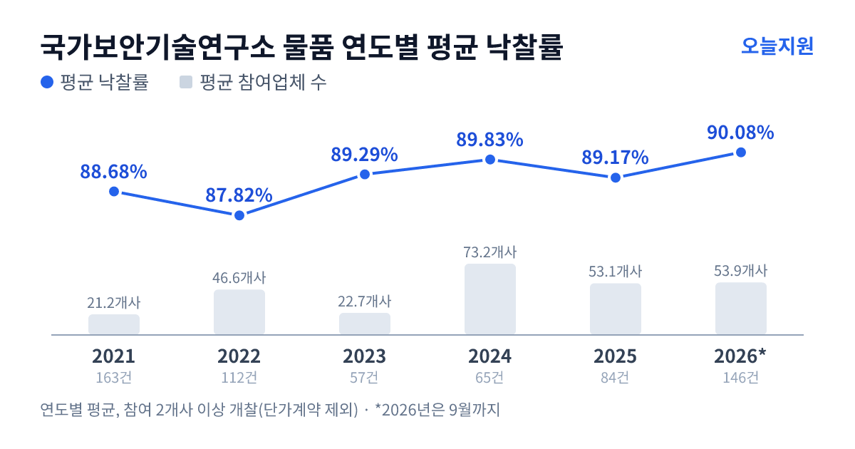 국가보안기술연구소 물품 연도별 평균 낙찰률과 평균 참여업체 수 — 2021년 88.68%·21개사, 2022년 87.82%·47개사, 2023년 89.29%·23개사, 2024년 89.83%·73개사, 2025년 89.17%·53개사, 2026년 90.08%·54개사