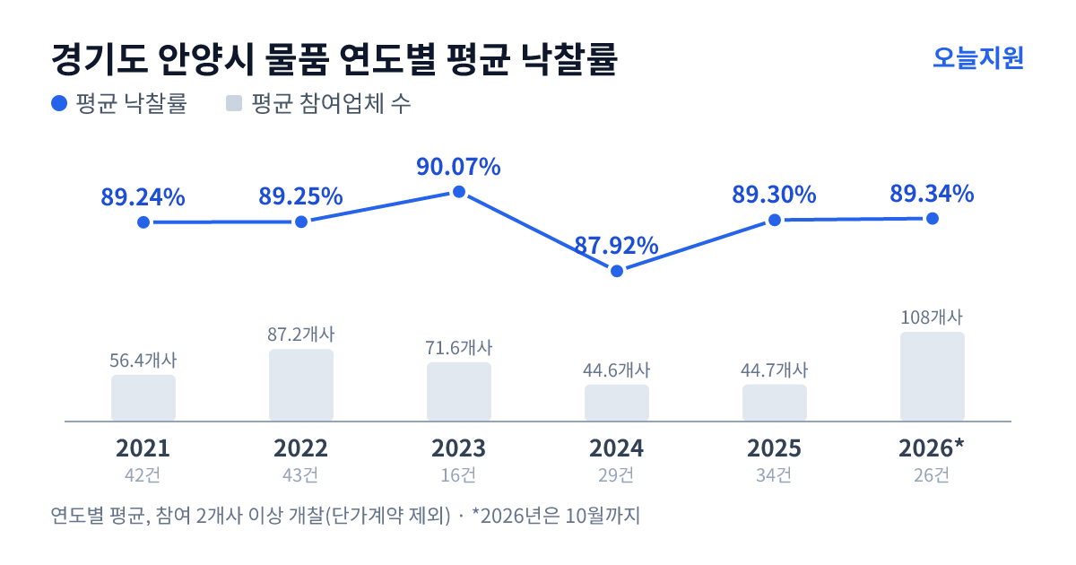 경기도 안양시 물품 연도별 평균 낙찰률과 평균 참여업체 수 — 2021년 89.24%·56개사, 2022년 89.25%·87개사, 2023년 90.07%·72개사, 2024년 87.92%·45개사, 2025년 89.30%·45개사, 2026년 89.34%·108개사