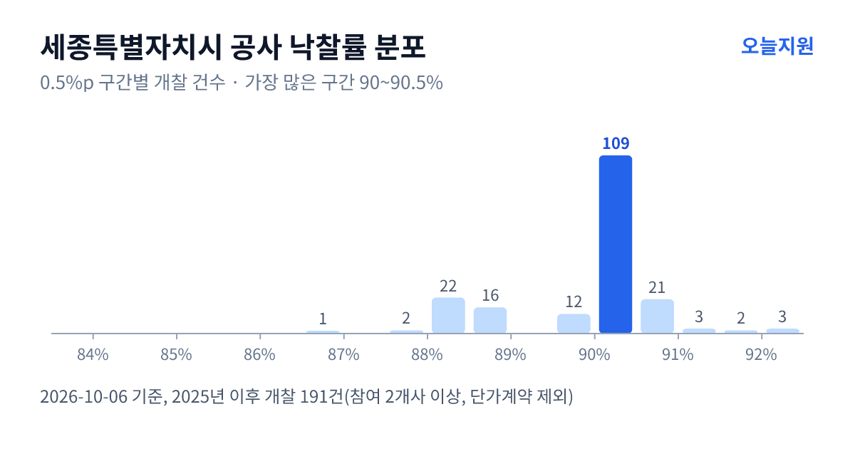세종특별자치시 공사 낙찰률 분포 — 2025년 이후 개찰 191건, 가장 많이 몰린 구간 90~90.5%(109건)