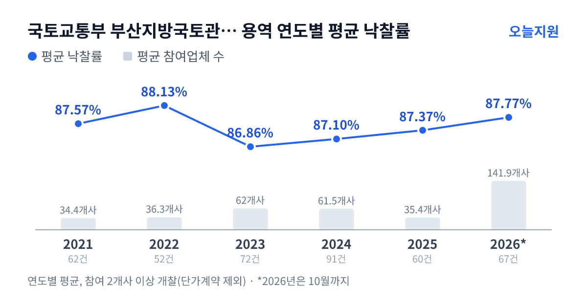 국토교통부 부산지방국토관리청 진주국토관리사무소 용역 연도별 평균 낙찰률과 평균 참여업체 수 — 2021년 87.57%·34개사, 2022년 88.13%·36개사, 2023년 86.86%·62개사, 2024년 87.10%·62개사, 2025년 87.37%·35개사, 2026년 87.77%·142개사