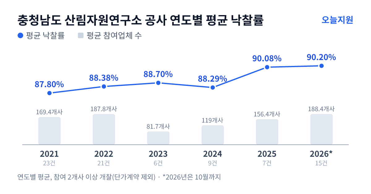 충청남도 산림자원연구소 공사 연도별 평균 낙찰률과 평균 참여업체 수 — 2021년 87.80%·169개사, 2022년 88.38%·188개사, 2023년 88.70%·82개사, 2024년 88.29%·119개사, 2025년 90.08%·156개사, 2026년 90.20%·188개사