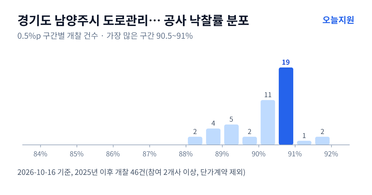 경기도 남양주시 도로관리사업소 공사 낙찰률 분포 — 2025년 이후 개찰 46건, 가장 많이 몰린 구간 90.5~91%(19건)