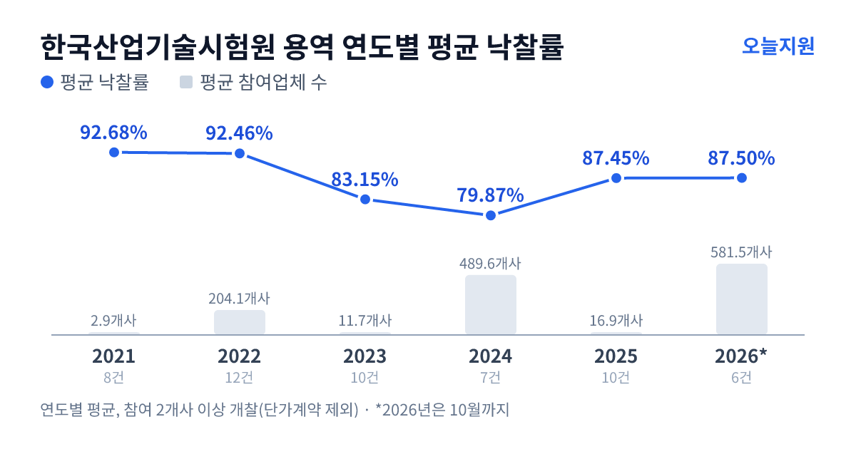 한국산업기술시험원 용역 연도별 평균 낙찰률과 평균 참여업체 수 — 2021년 92.68%·3개사, 2022년 92.46%·204개사, 2023년 83.15%·12개사, 2024년 79.87%·490개사, 2025년 87.45%·17개사, 2026년 87.50%·582개사