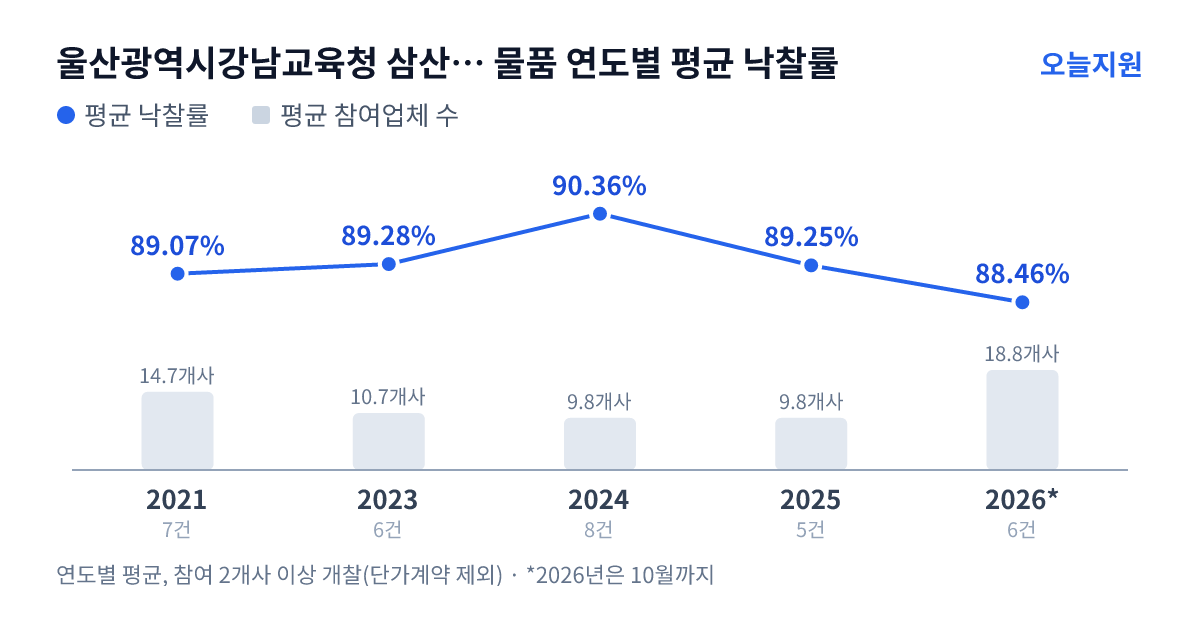 울산광역시강남교육청 삼산초등학교 물품 연도별 평균 낙찰률과 평균 참여업체 수 — 2021년 89.07%·15개사, 2023년 89.28%·11개사, 2024년 90.36%·10개사, 2025년 89.25%·10개사, 2026년 88.46%·19개사