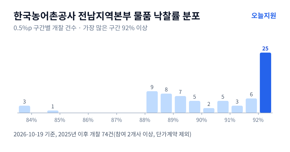 한국농어촌공사 전남지역본부 물품 낙찰률 분포 — 2025년 이후 개찰 74건, 가장 많이 몰린 구간 92% 이상(25건)