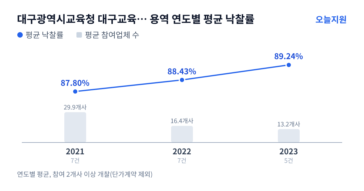 대구광역시교육청 대구교육팔공산수련원 용역 연도별 평균 낙찰률과 평균 참여업체 수 — 2021년 87.80%·30개사, 2022년 88.43%·16개사, 2023년 89.24%·13개사