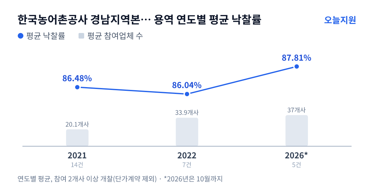 한국농어촌공사 경남지역본부 함안지사 용역 연도별 평균 낙찰률과 평균 참여업체 수 — 2021년 86.48%·20개사, 2022년 86.04%·34개사, 2026년 87.81%·37개사