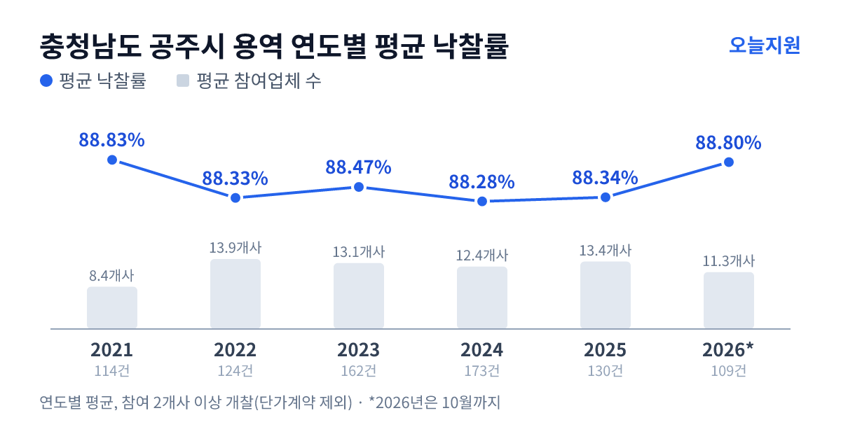 충청남도 공주시 용역 연도별 평균 낙찰률과 평균 참여업체 수 — 2021년 88.83%·8개사, 2022년 88.33%·14개사, 2023년 88.47%·13개사, 2024년 88.28%·12개사, 2025년 88.34%·13개사, 2026년 88.80%·11개사