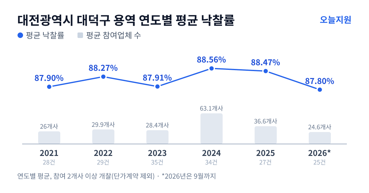 대전광역시 대덕구 용역 연도별 평균 낙찰률과 평균 참여업체 수 — 2021년 87.90%·26개사, 2022년 88.27%·30개사, 2023년 87.91%·28개사, 2024년 88.56%·63개사, 2025년 88.47%·37개사, 2026년 87.80%·25개사
