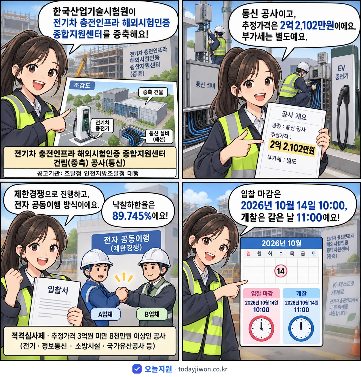4컷 만화로 보는 공고: 한국산업기술시험원 '전기차 충전인프라 해외시험인증 종합지원센터 건립(증축) 공사(통신)', 추정가격 2억 2,102만원, 입찰 마감 10/14 10:00