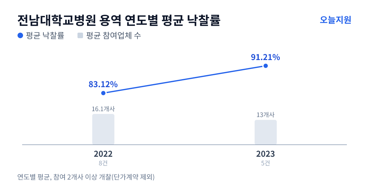 전남대학교병원 용역 연도별 평균 낙찰률과 평균 참여업체 수 — 2022년 83.12%·16개사, 2023년 91.21%·13개사