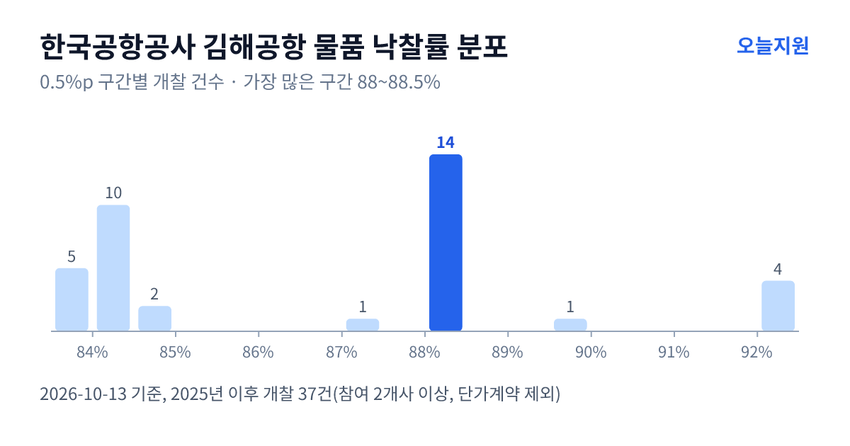 한국공항공사 김해공항 물품 낙찰률 분포 — 2025년 이후 개찰 37건, 가장 많이 몰린 구간 88~88.5%(14건)