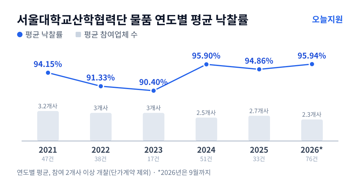 서울대학교산학협력단 물품 연도별 평균 낙찰률과 평균 참여업체 수 — 2021년 94.15%·3개사, 2022년 91.33%·3개사, 2023년 90.40%·3개사, 2024년 95.90%·3개사, 2025년 94.86%·3개사, 2026년 95.94%·2개사