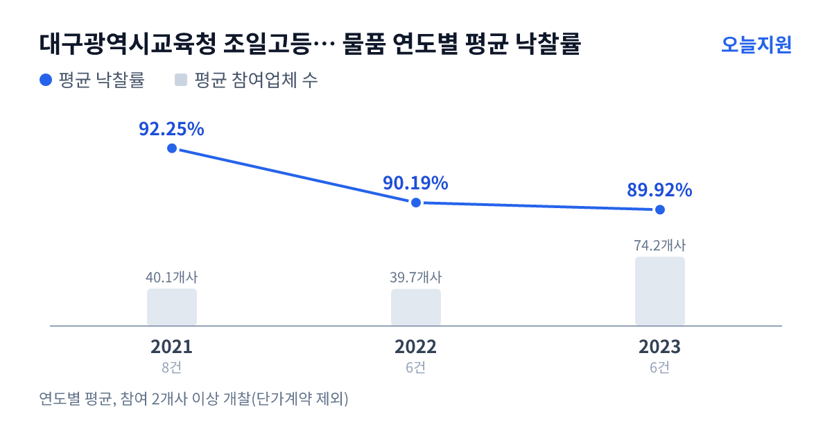 대구광역시교육청 조일고등학교 물품 연도별 평균 낙찰률과 평균 참여업체 수 — 2021년 92.25%·40개사, 2022년 90.19%·40개사, 2023년 89.92%·74개사