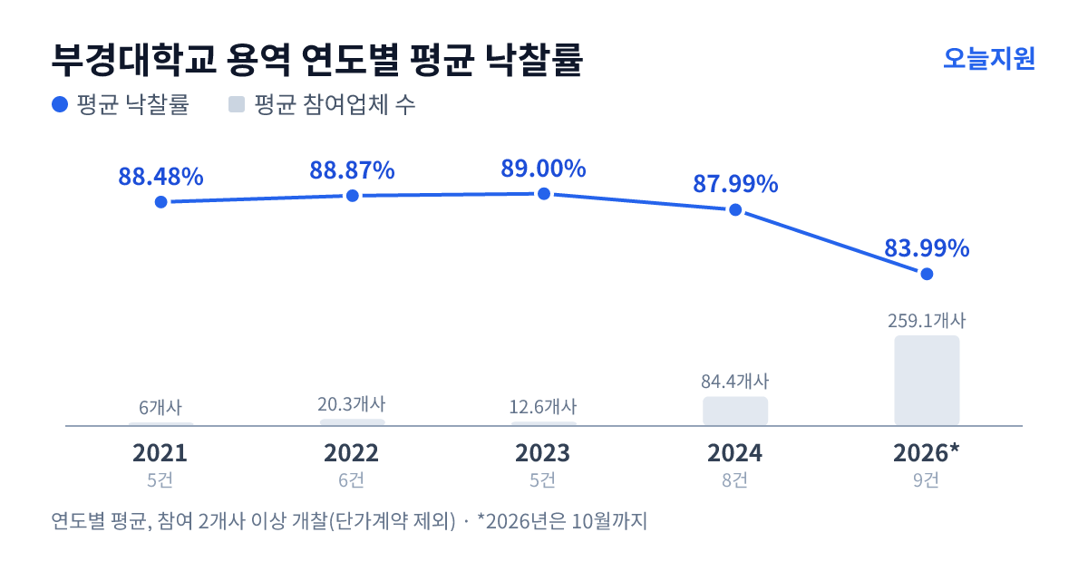 부경대학교 용역 연도별 평균 낙찰률과 평균 참여업체 수 — 2021년 88.48%·6개사, 2022년 88.87%·20개사, 2023년 89.00%·13개사, 2024년 87.99%·84개사, 2026년 83.99%·259개사