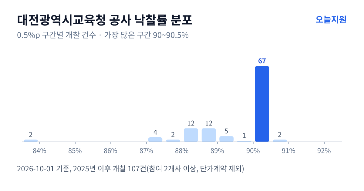 대전광역시교육청 공사 낙찰률 분포 — 2025년 이후 개찰 107건, 가장 많이 몰린 구간 90~90.5%(67건)