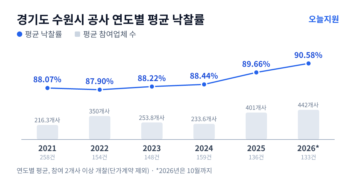 경기도 수원시 공사 연도별 평균 낙찰률과 평균 참여업체 수 — 2021년 88.07%·216개사, 2022년 87.90%·350개사, 2023년 88.22%·254개사, 2024년 88.44%·234개사, 2025년 89.66%·401개사, 2026년 90.58%·442개사