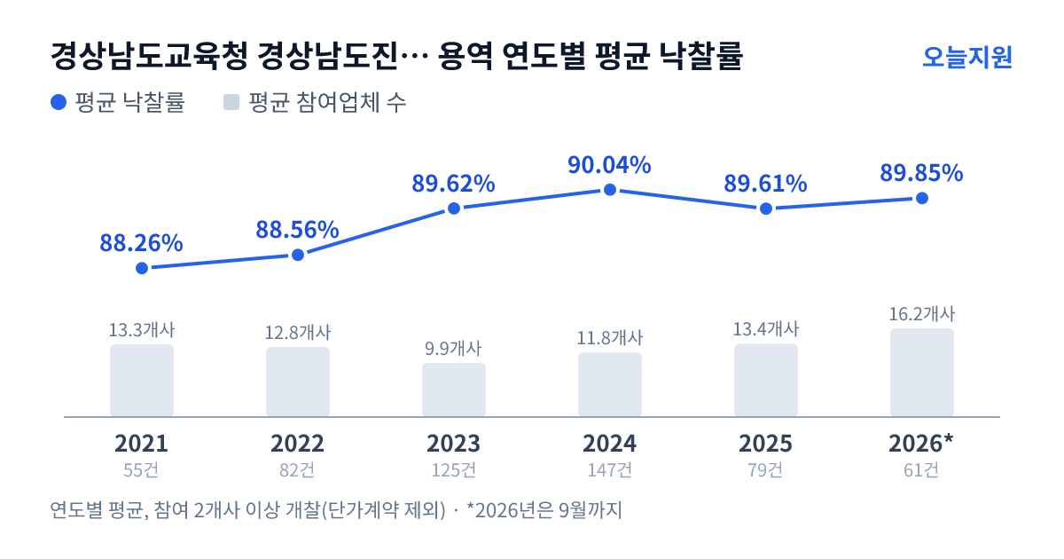 경상남도교육청 경상남도진주교육지원청 용역 연도별 평균 낙찰률과 평균 참여업체 수 — 2021년 88.26%·13개사, 2022년 88.56%·13개사, 2023년 89.62%·10개사, 2024년 90.04%·12개사, 2025년 89.61%·13개사, 2026년 89.85%·16개사