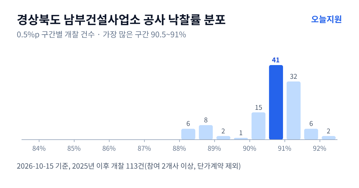 경상북도 남부건설사업소 공사 낙찰률 분포 — 2025년 이후 개찰 113건, 가장 많이 몰린 구간 90.5~91%(41건)