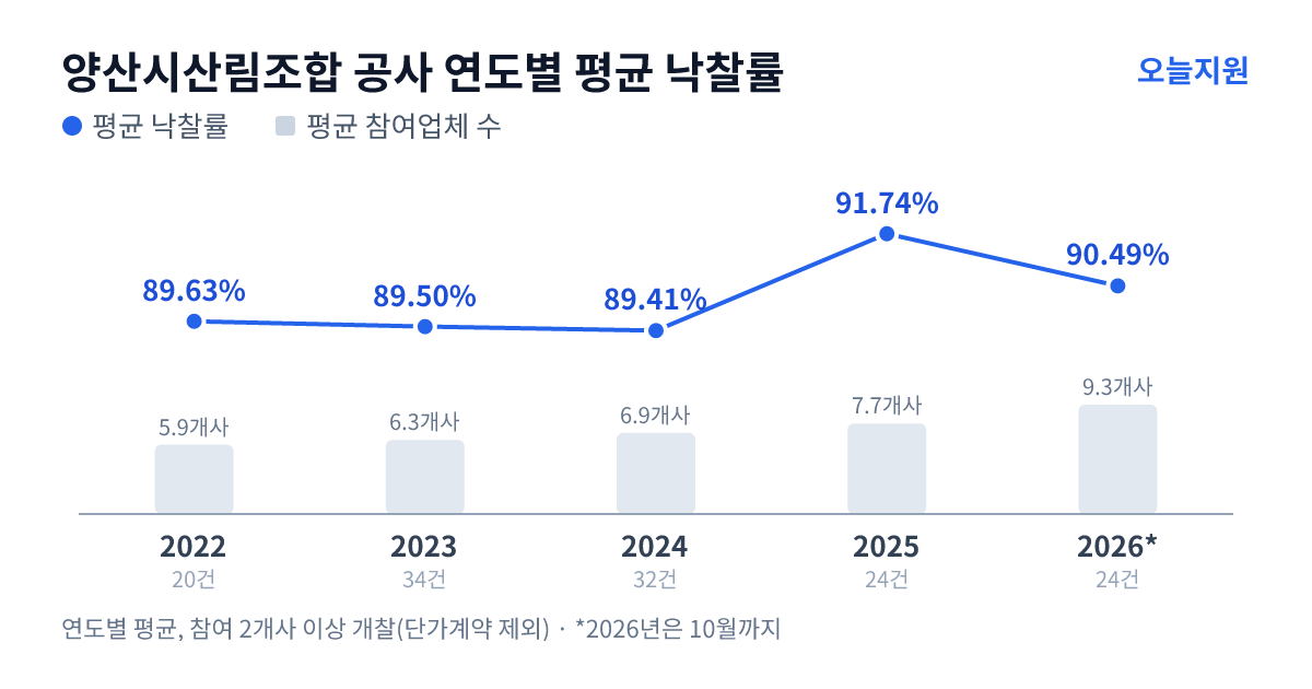 양산시산림조합 공사 연도별 평균 낙찰률과 평균 참여업체 수 — 2022년 89.63%·6개사, 2023년 89.50%·6개사, 2024년 89.41%·7개사, 2025년 91.74%·8개사, 2026년 90.49%·9개사