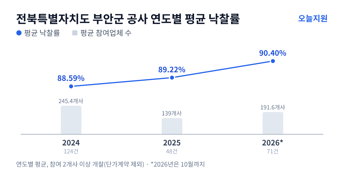 전북특별자치도 부안군 공사 연도별 평균 낙찰률과 평균 참여업체 수 — 2024년 88.59%·245개사, 2025년 89.22%·139개사, 2026년 90.40%·192개사