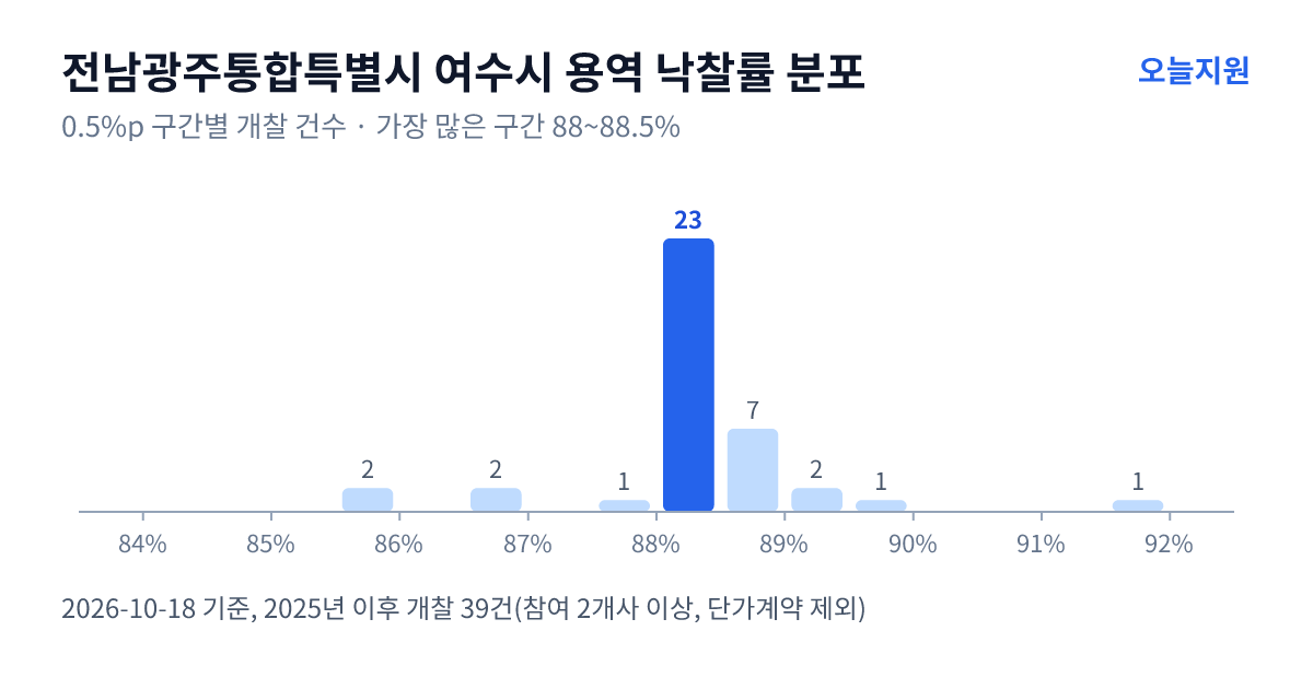 전남광주통합특별시 여수시 용역 낙찰률 분포 — 2025년 이후 개찰 39건, 가장 많이 몰린 구간 88~88.5%(23건)