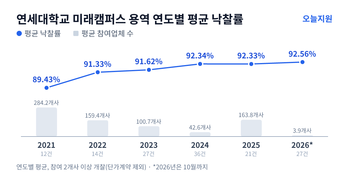 연세대학교 미래캠퍼스 용역 연도별 평균 낙찰률과 평균 참여업체 수 — 2021년 89.43%·284개사, 2022년 91.33%·159개사, 2023년 91.62%·101개사, 2024년 92.34%·43개사, 2025년 92.33%·164개사, 2026년 92.56%·4개사