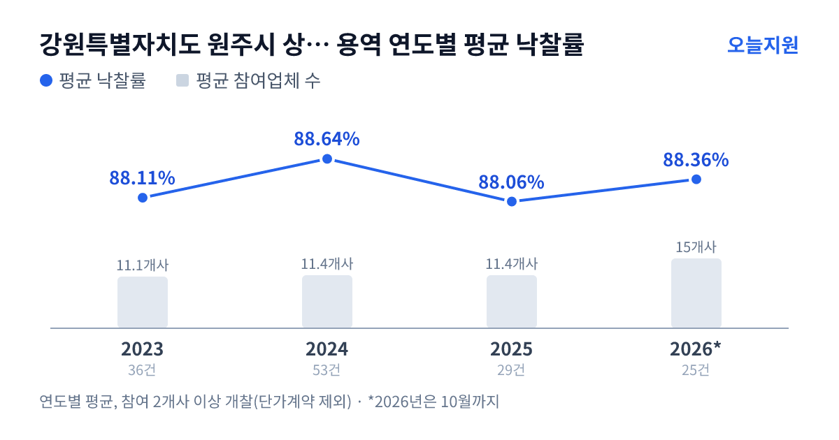 강원특별자치도 원주시 상하수도사업소 용역 연도별 평균 낙찰률과 평균 참여업체 수 — 2023년 88.11%·11개사, 2024년 88.64%·11개사, 2025년 88.06%·11개사, 2026년 88.36%·15개사