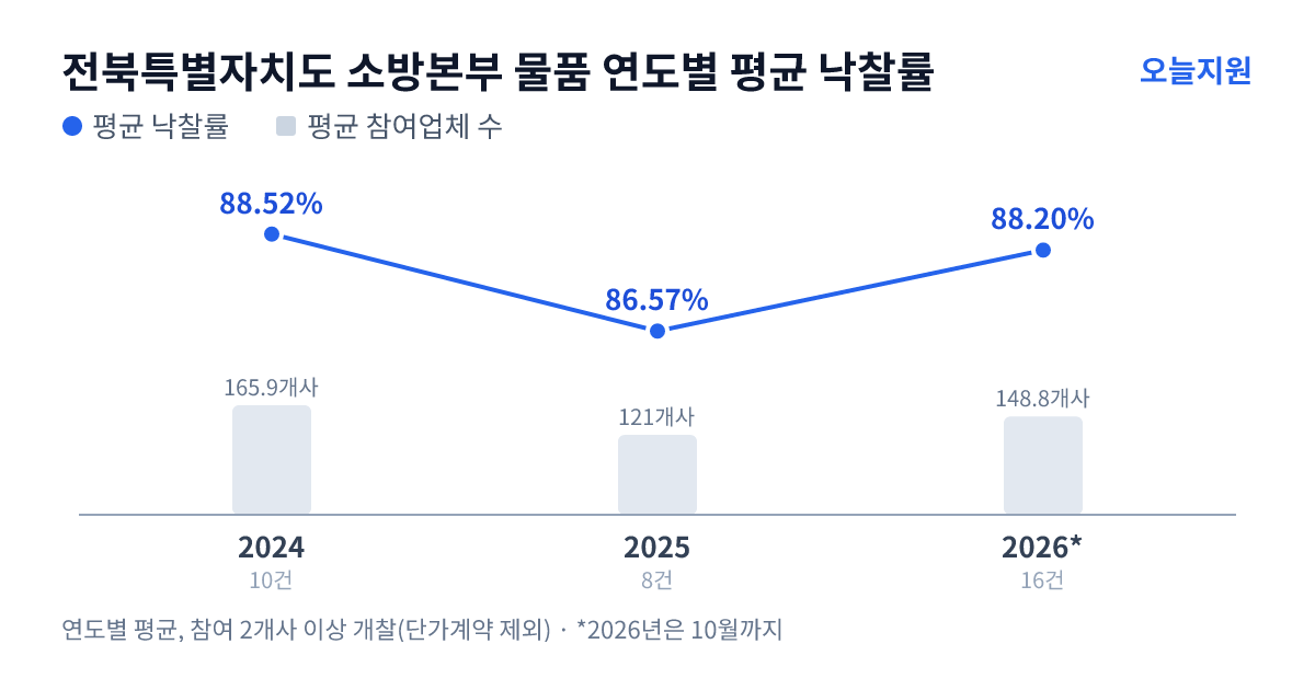 전북특별자치도 소방본부 물품 연도별 평균 낙찰률과 평균 참여업체 수 — 2024년 88.52%·166개사, 2025년 86.57%·121개사, 2026년 88.20%·149개사