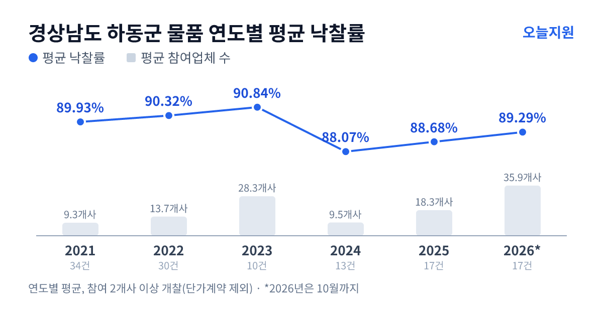 경상남도 하동군 물품 연도별 평균 낙찰률과 평균 참여업체 수 — 2021년 89.93%·9개사, 2022년 90.32%·14개사, 2023년 90.84%·28개사, 2024년 88.07%·10개사, 2025년 88.68%·18개사, 2026년 89.29%·36개사