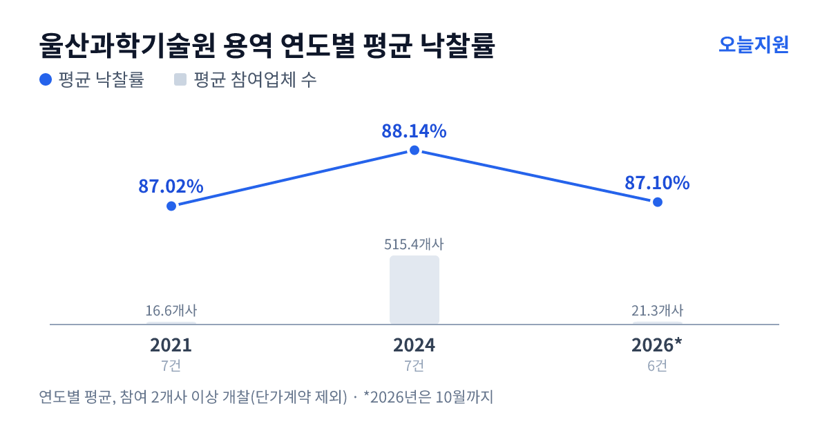 울산과학기술원 용역 연도별 평균 낙찰률과 평균 참여업체 수 — 2021년 87.02%·17개사, 2024년 88.14%·515개사, 2026년 87.10%·21개사