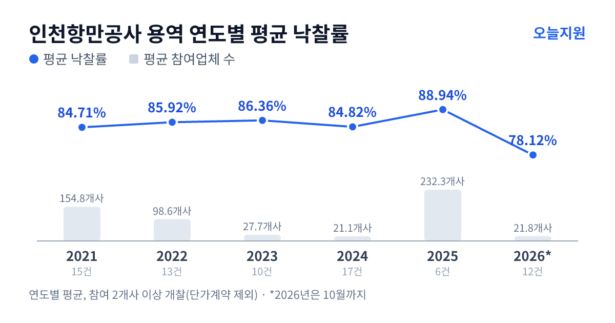 인천항만공사 용역 연도별 평균 낙찰률과 평균 참여업체 수 — 2021년 84.71%·155개사, 2022년 85.92%·99개사, 2023년 86.36%·28개사, 2024년 84.82%·21개사, 2025년 88.94%·232개사, 2026년 78.12%·22개사