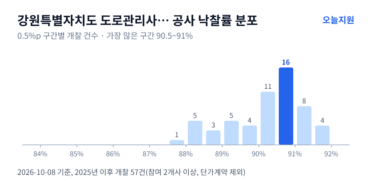 강원특별자치도 도로관리사업소 강릉지소 공사 낙찰률 분포 — 2025년 이후 개찰 57건, 가장 많이 몰린 구간 90.5~91%(16건)