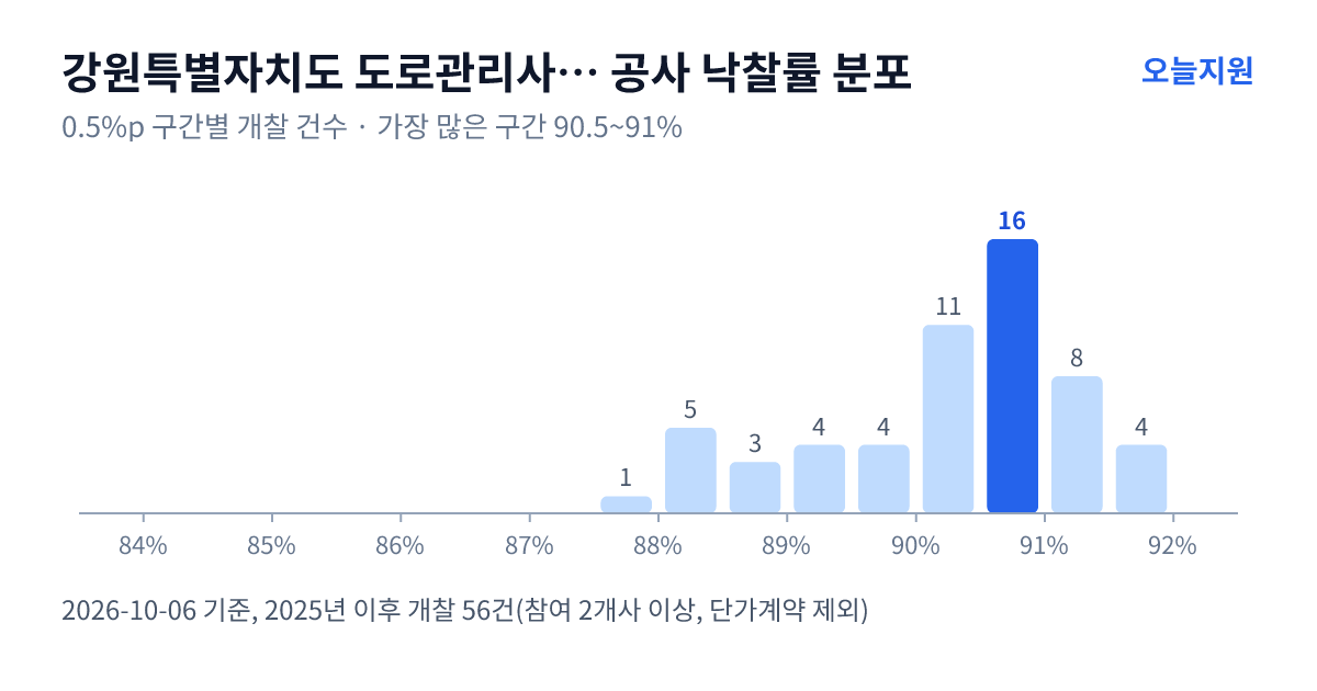 강원특별자치도 도로관리사업소 강릉지소 공사 낙찰률 분포 — 2025년 이후 개찰 56건, 가장 많이 몰린 구간 90.5~91%(16건)