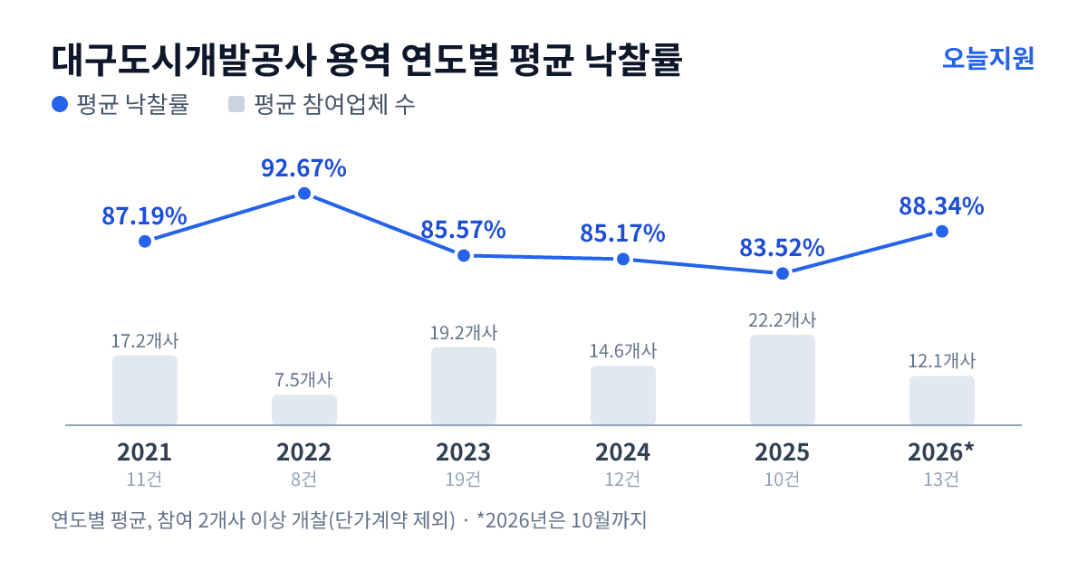 대구도시개발공사 용역 연도별 평균 낙찰률과 평균 참여업체 수 — 2021년 87.19%·17개사, 2022년 92.67%·8개사, 2023년 85.57%·19개사, 2024년 85.17%·15개사, 2025년 83.52%·22개사, 2026년 88.34%·12개사