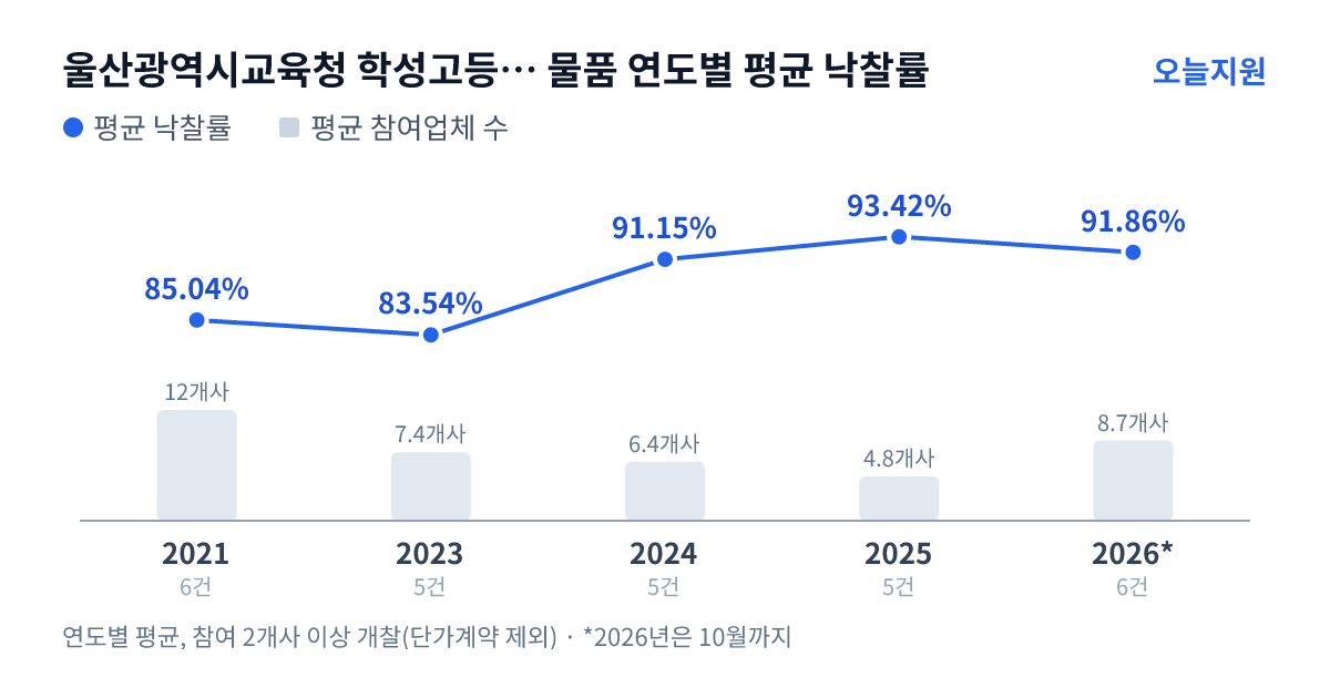 울산광역시교육청 학성고등학교 물품 연도별 평균 낙찰률과 평균 참여업체 수 — 2021년 85.04%·12개사, 2023년 83.54%·7개사, 2024년 91.15%·6개사, 2025년 93.42%·5개사, 2026년 91.86%·9개사