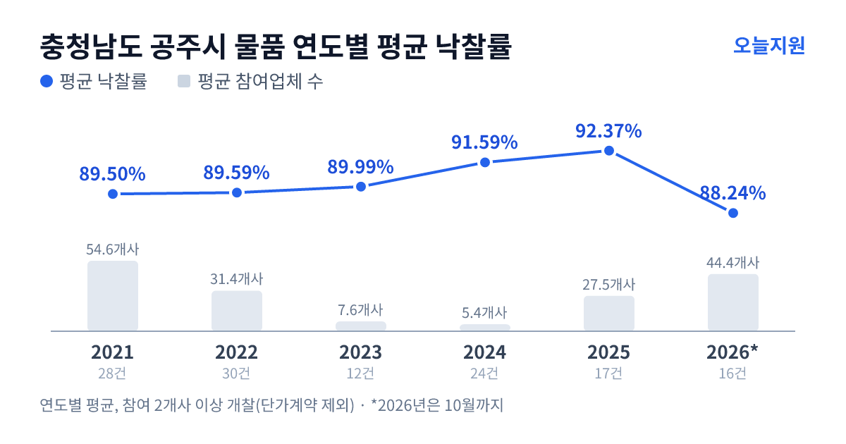 충청남도 공주시 물품 연도별 평균 낙찰률과 평균 참여업체 수 — 2021년 89.50%·55개사, 2022년 89.59%·31개사, 2023년 89.99%·8개사, 2024년 91.59%·5개사, 2025년 92.37%·28개사, 2026년 88.24%·44개사