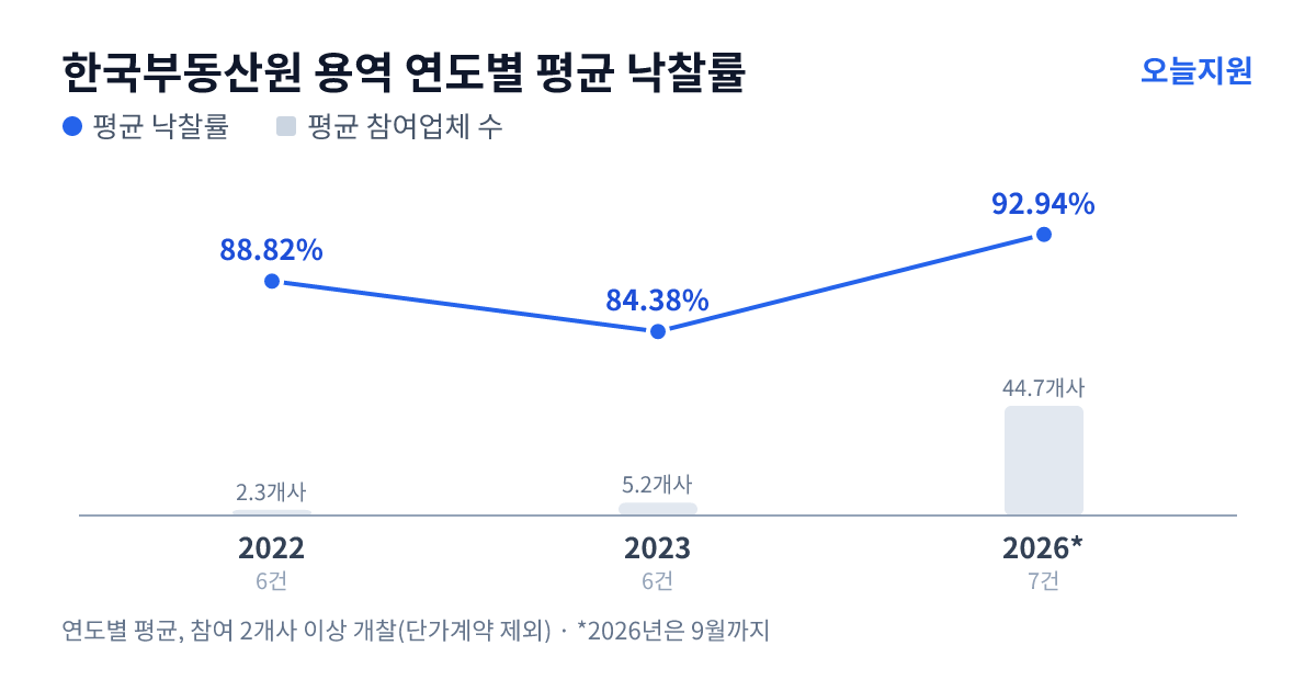 한국부동산원 용역 연도별 평균 낙찰률과 평균 참여업체 수 — 2022년 88.82%·2개사, 2023년 84.38%·5개사, 2026년 92.94%·45개사