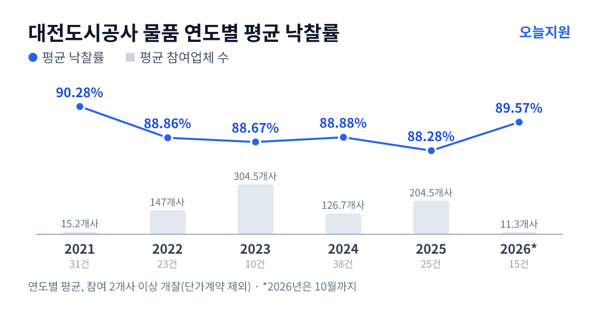 대전도시공사 물품 연도별 평균 낙찰률과 평균 참여업체 수 — 2021년 90.28%·15개사, 2022년 88.86%·147개사, 2023년 88.67%·305개사, 2024년 88.88%·127개사, 2025년 88.28%·205개사, 2026년 89.57%·11개사