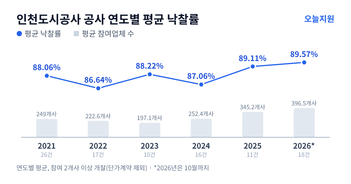 인천도시공사 공사 연도별 평균 낙찰률과 평균 참여업체 수 — 2021년 88.06%·249개사, 2022년 86.64%·223개사, 2023년 88.22%·197개사, 2024년 87.06%·252개사, 2025년 89.11%·345개사, 2026년 89.57%·397개사