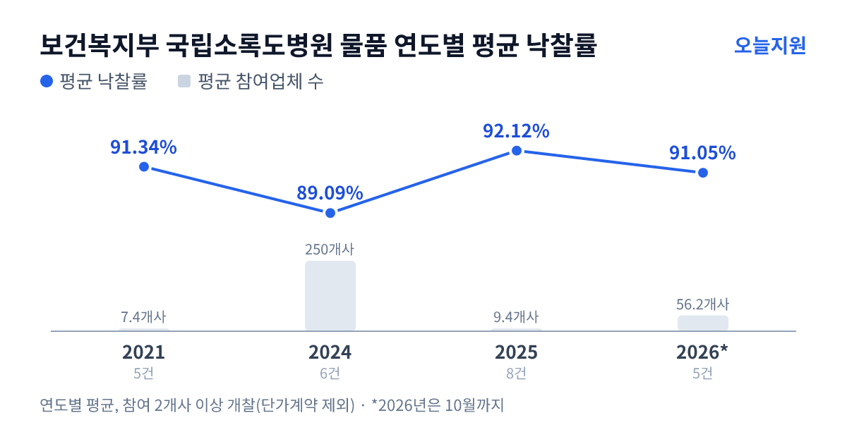 보건복지부 국립소록도병원 물품 연도별 평균 낙찰률과 평균 참여업체 수 — 2021년 91.34%·7개사, 2024년 89.09%·250개사, 2025년 92.12%·9개사, 2026년 91.05%·56개사