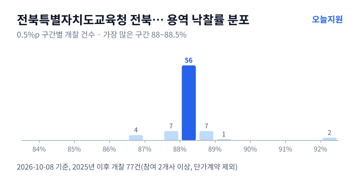 전북특별자치도교육청 전북특별자치도전주교육지원청 용역 낙찰률 분포 — 2025년 이후 개찰 77건, 가장 많이 몰린 구간 88~88.5%(56건)
