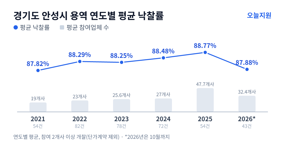 경기도 안성시 용역 연도별 평균 낙찰률과 평균 참여업체 수 — 2021년 87.82%·19개사, 2022년 88.29%·23개사, 2023년 88.25%·26개사, 2024년 88.48%·27개사, 2025년 88.77%·48개사, 2026년 87.88%·32개사