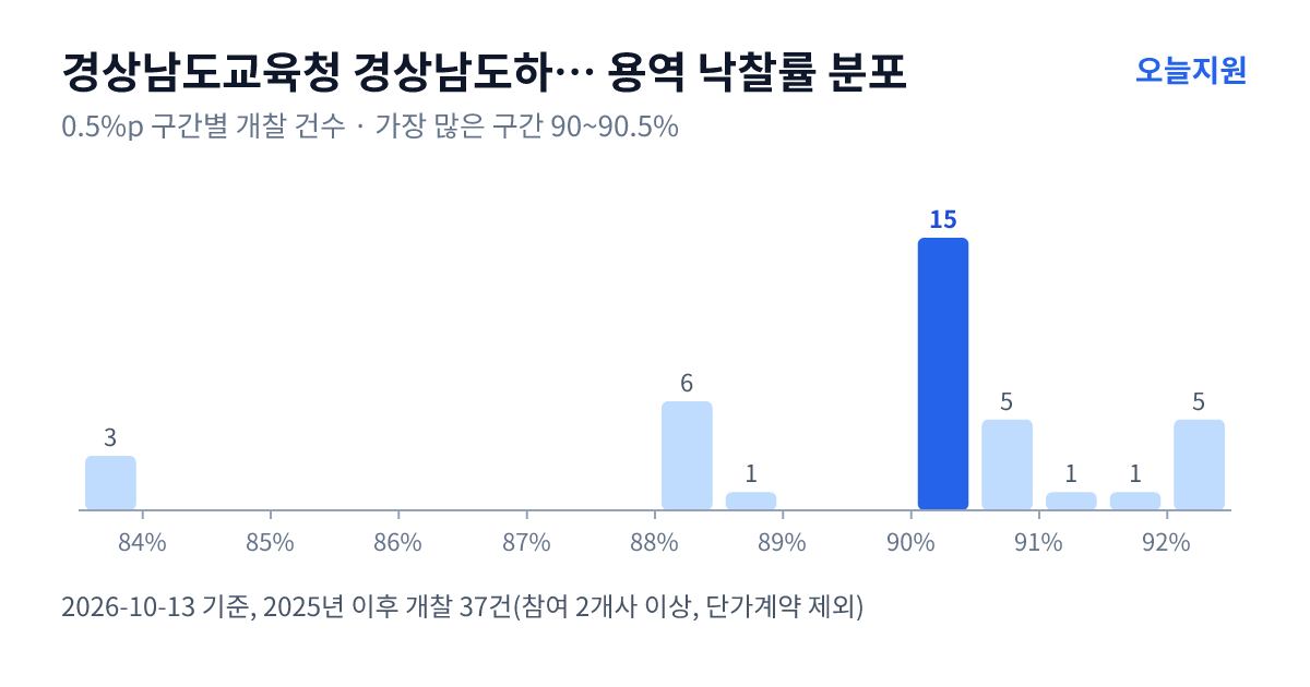 경상남도교육청 경상남도하동교육지원청 용역 낙찰률 분포 — 2025년 이후 개찰 37건, 가장 많이 몰린 구간 90~90.5%(15건)