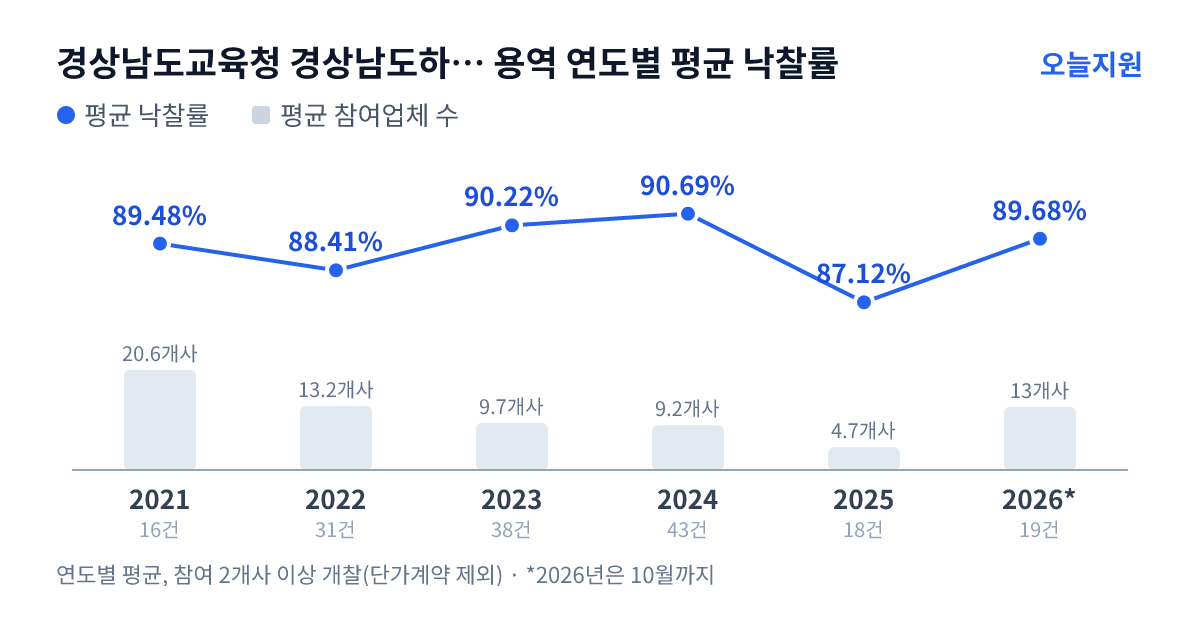 경상남도교육청 경상남도하동교육지원청 용역 연도별 평균 낙찰률과 평균 참여업체 수 — 2021년 89.48%·21개사, 2022년 88.41%·13개사, 2023년 90.22%·10개사, 2024년 90.69%·9개사, 2025년 87.12%·5개사, 2026년 89.68%·13개사