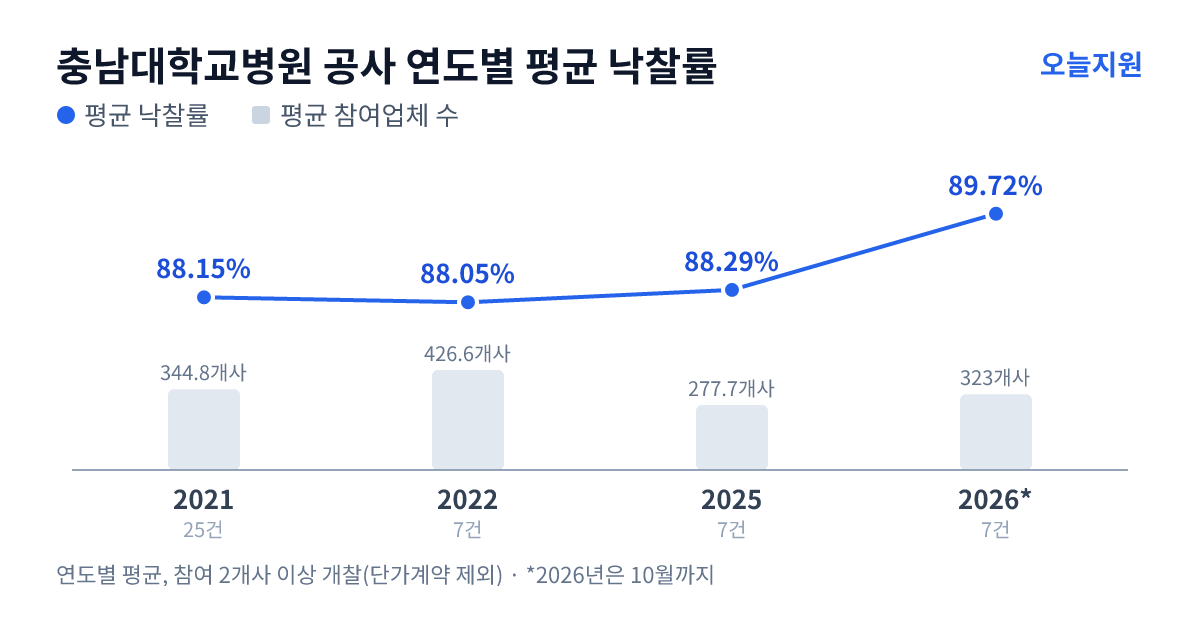 충남대학교병원 공사 연도별 평균 낙찰률과 평균 참여업체 수 — 2021년 88.15%·345개사, 2022년 88.05%·427개사, 2025년 88.29%·278개사, 2026년 89.72%·323개사