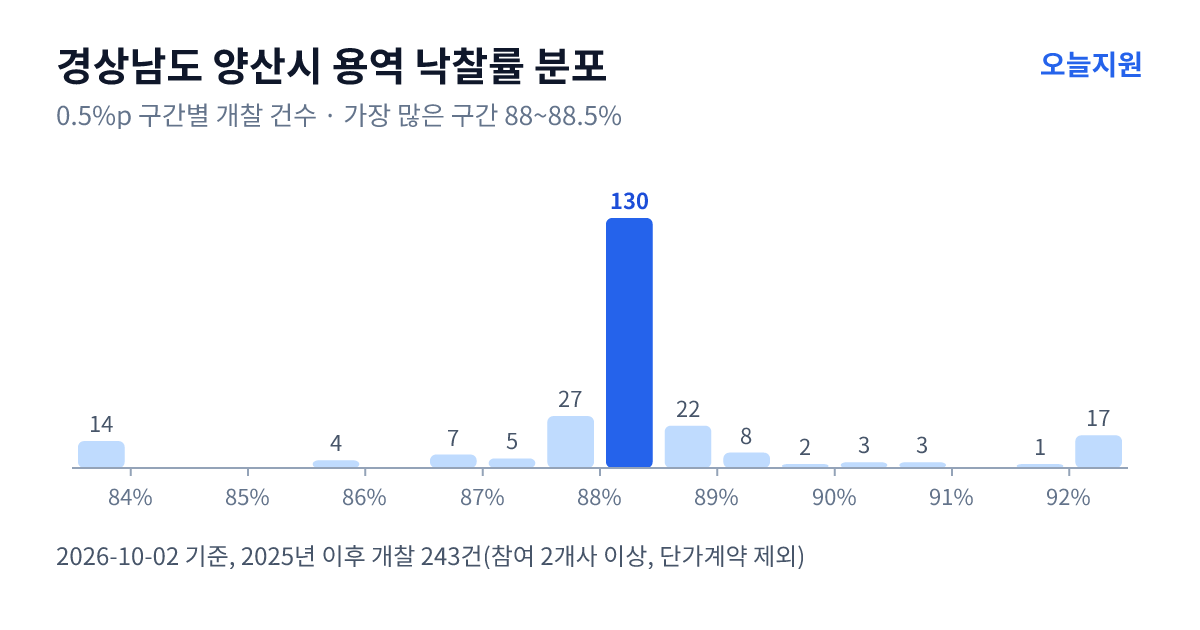 경상남도 양산시 용역 낙찰률 분포 — 2025년 이후 개찰 243건, 가장 많이 몰린 구간 88~88.5%(130건)